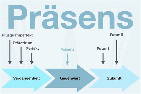 präsend|Präsens – deutsche Zeitform für die Gegenwart